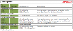 Dosiergeräte, LOCTITE, Kartuschenpistole, Handdosierpistole, Dosierung